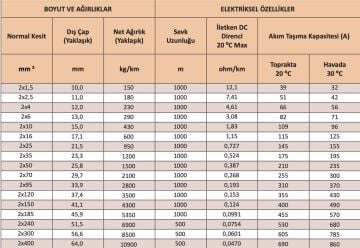 Özel Üretim 2x2,5 N2XH Bakır Yanmaz Yer Altı Kablosu 100 Metre