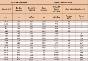 Özel Üretim 3x1,5 N2XH Bakır Yanmaz Yer Altı Kablosu 100 Metre