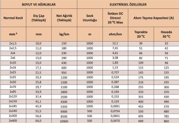 Özel Üretim 2x1,5 N2XH Bakır Yanmaz Yer Altı Kablosu 1 Metre